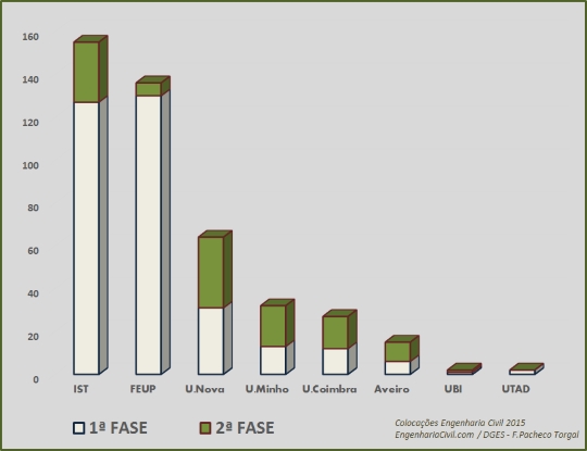IST ultrapassa FEUP na 2ª fase de colocações em Engenharia Civil