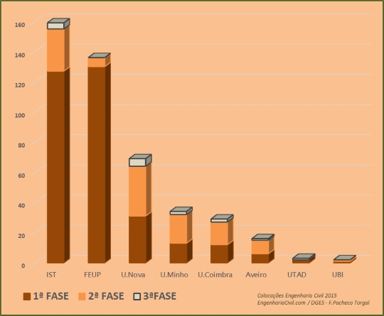Terceira Fase de Candidatura ao Ensino Superior 2015 sem surpresas para os cursos de Engenharia Civil