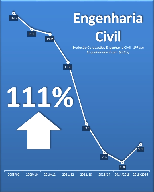 Todos os Números das Colocações 2015 em Engenharia Civil - O Início da Recuperação?