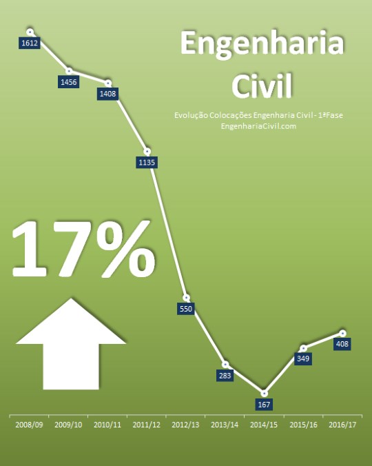 Curso de Engenharia Civil continua a recuperar com FEUP e Técnico na liderança