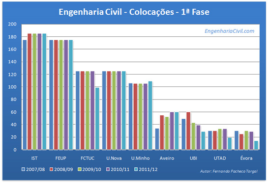 Colocações em cursos de engenharia civil de Universidades