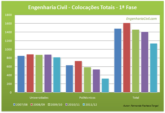 Colocações totais em cursos de engenharia civil