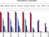 Evolução das Candidaturas ao Curso de Engenharia Civil em Universidades Portuguesas