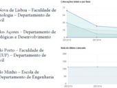 Nova área de Cursos de Engenharia Civil dá a conhecer todas as faculdades de engenharia