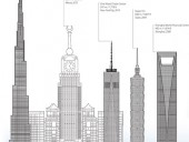 Ranking dos 10 Edifícios Mais Altos do Mundo em 2014
